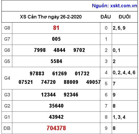 XSCT ngày 26-2-2020 XSCT ngày 26-2-2020