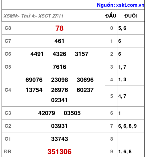 XSCT ngày 27-11-2024 XSCT ngày 27-11-2024