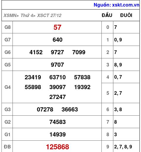XSCT ngày 27-12-2023 XSCT ngày 27-12-2023