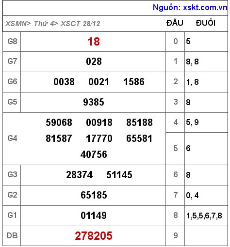 XSCT ngày 28-12-2022