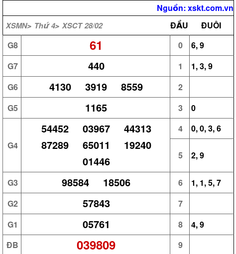XSCT ngày 28-2-2024 XSCT ngày 28-2-2024