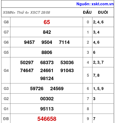 XSCT ngày 28-8-2024 XSCT ngày 28-8-2024