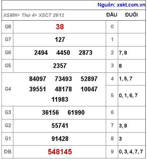 XSCT ngày 29-12-2021 XSCT ngày 29-12-2021