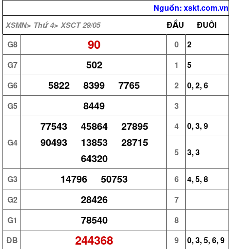 XSCT ngày 29-5-2024 XSCT ngày 29-5-2024