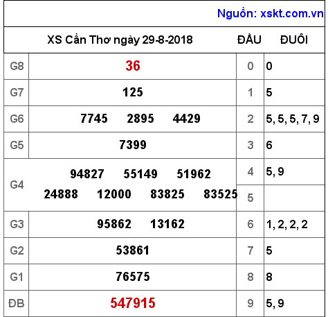 XSCT ngày 29-8-2018 XSCT ngày 29-8-2018