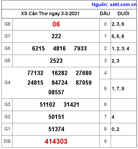 XSCT ngày 3-3-2021 XSCT ngày 3-3-2021