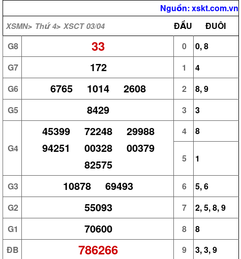 XSCT ngày 3-4-2024 XSCT ngày 3-4-2024