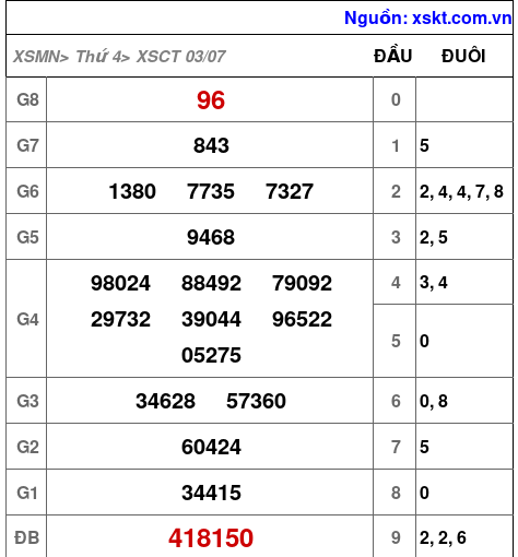 XSCT ngày 3-7-2024 XSCT ngày 3-7-2024