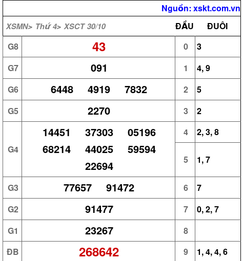 XSCT ngày 30-10-2024 XSCT ngày 30-10-2024