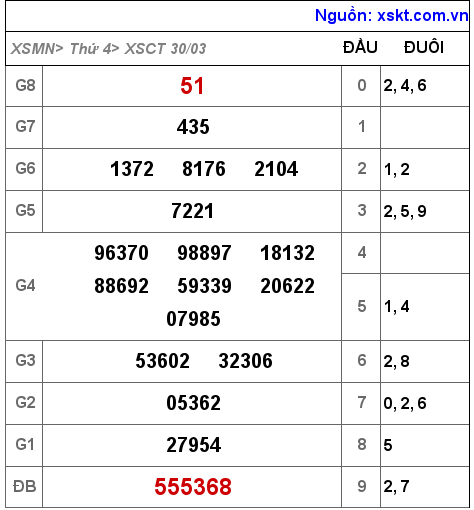 XSCT ngày 30-3-2022 XSCT ngày 30-3-2022