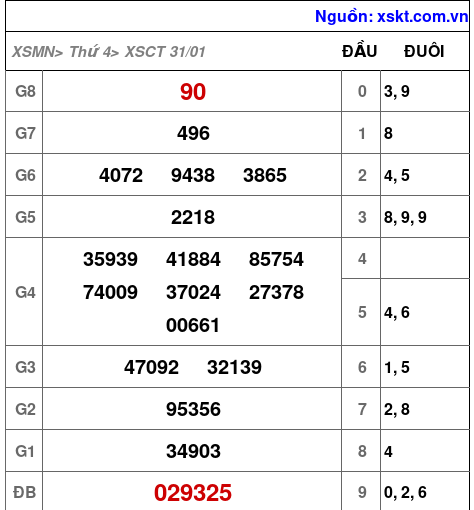 XSCT ngày 31-1-2024 XSCT ngày 31-1-2024