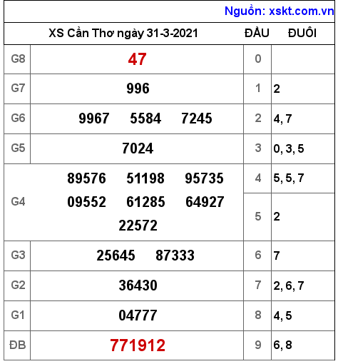 XSCT ngày 31-3-2021 XSCT ngày 31-3-2021