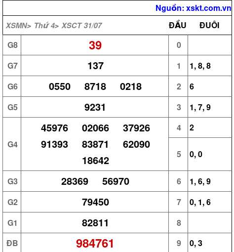 XSCT ngày 31-7-2024 XSCT ngày 31-7-2024