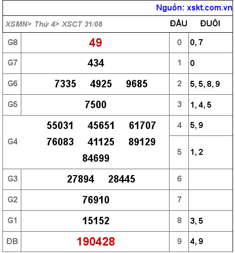 XSCT ngày 31-8-2022 XSCT ngày 31-8-2022