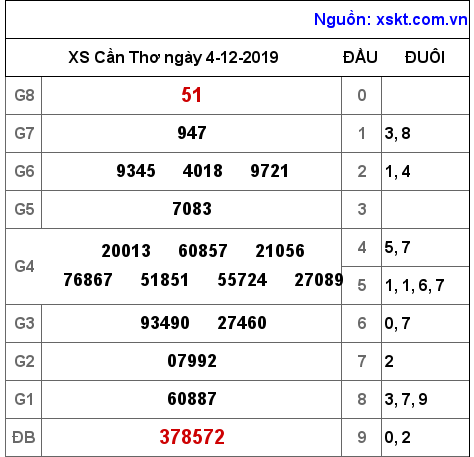 XSCT ngày 4-12-2019 XSCT ngày 4-12-2019