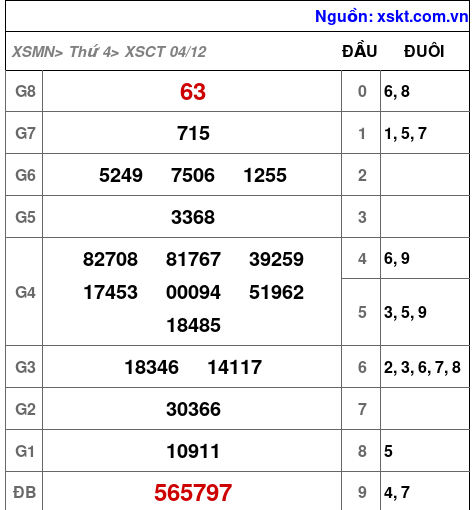 XSCT ngày 4-12-2024 XSCT ngày 4-12-2024