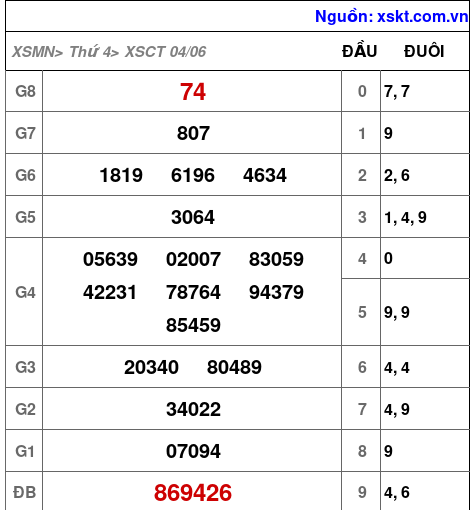 XSCT ngày 4-6-2025 XSCT ngày 4-6-2025