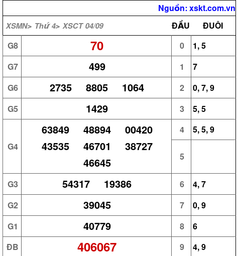 XSCT ngày 4-9-2024 XSCT ngày 4-9-2024