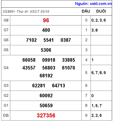XSCT ngày 5-10-2022 XSCT ngày 5-10-2022