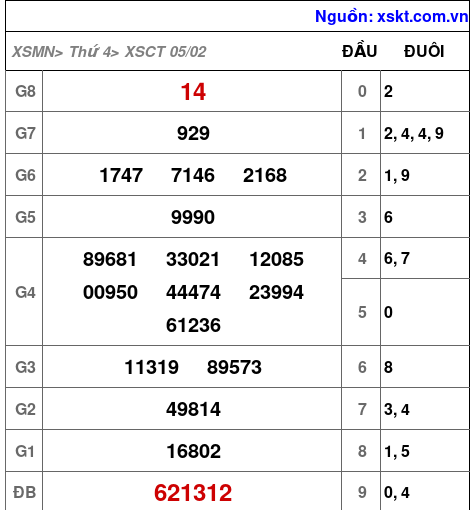 XSCT ngày 5-2-2025 XSCT ngày 5-2-2025