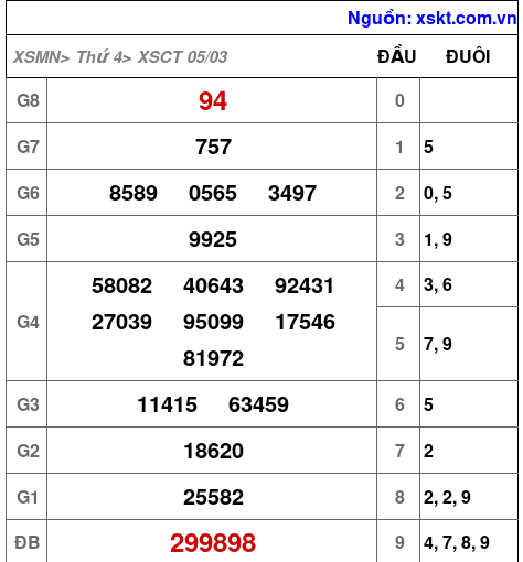 XSCT ngày 5-3-2025 XSCT ngày 5-3-2025