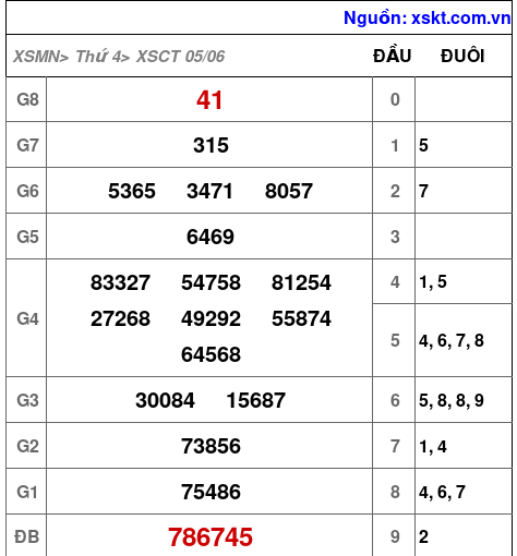 XSCT ngày 5-6-2024 XSCT ngày 5-6-2024
