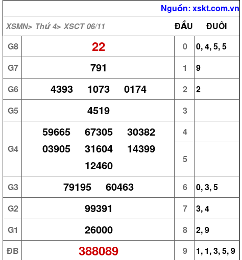 XSCT ngày 6-11-2024 XSCT ngày 6-11-2024