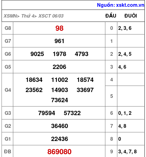 XSCT ngày 6-3-2024 XSCT ngày 6-3-2024