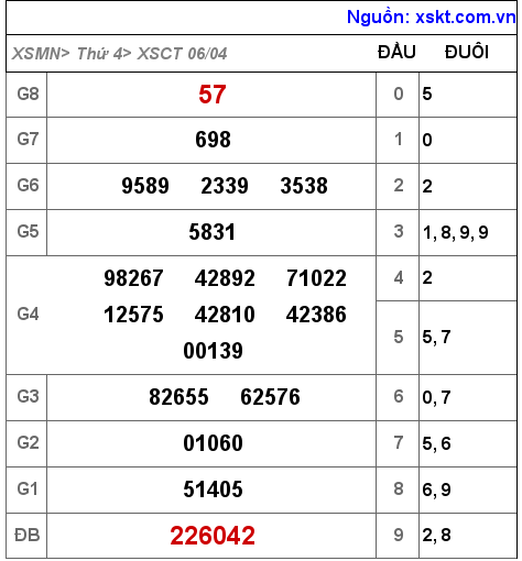 XSCT ngày 6-4-2022 XSCT ngày 6-4-2022