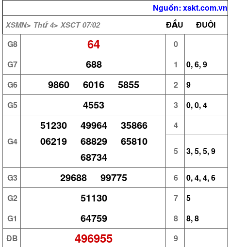 XSCT ngày 7-2-2024 XSCT ngày 7-2-2024