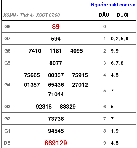 XSCT ngày 7-8-2024 XSCT ngày 7-8-2024