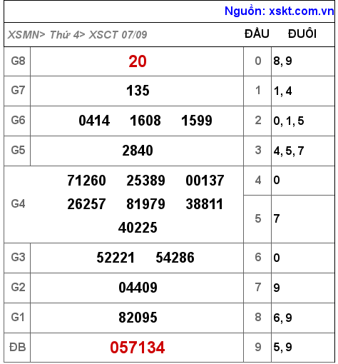 XSCT ngày 7-9-2022 XSCT ngày 7-9-2022