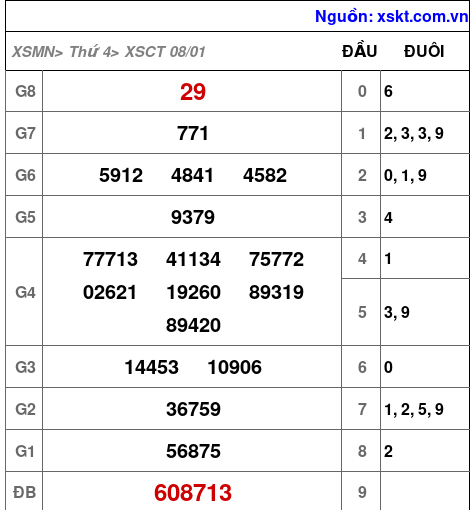 XSCT ngày 8-1-2025 XSCT ngày 8-1-2025