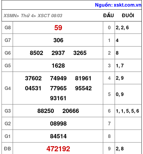 XSCT ngày 8-3-2023 XSCT ngày 8-3-2023