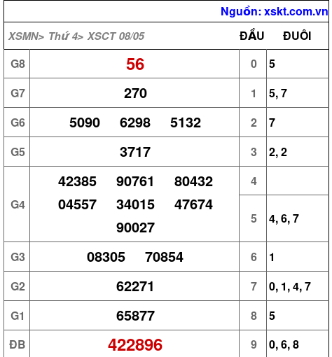 XSCT ngày 8-5-2024 XSCT ngày 8-5-2024