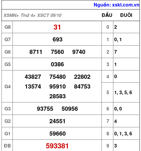 XSCT ngày 9-10-2024 XSCT ngày 9-10-2024