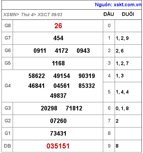 XSCT ngày 9-3-2022 XSCT ngày 9-3-2022