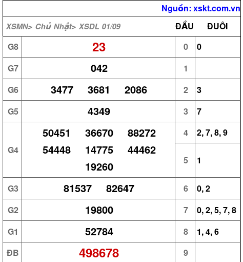 XSDL ngày 1-9-2024 XSDL ngày 1-9-2024