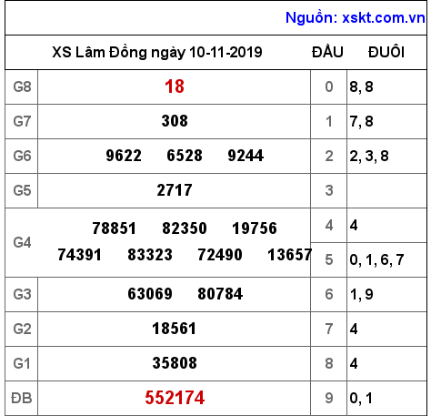 XSDL ngày 10-11-2019 XSDL ngày 10-11-2019