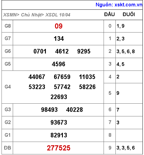 XSDL ngày 10-4-2022 XSDL ngày 10-4-2022