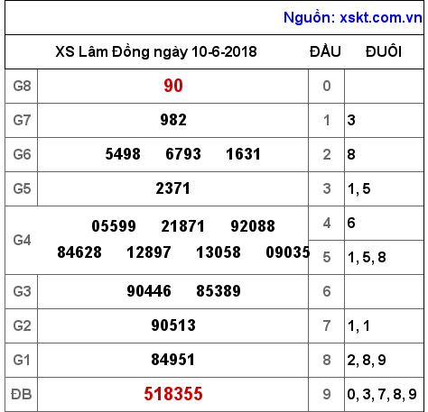 XSDL ngày 10-6-2018 XSDL ngày 10-6-2018