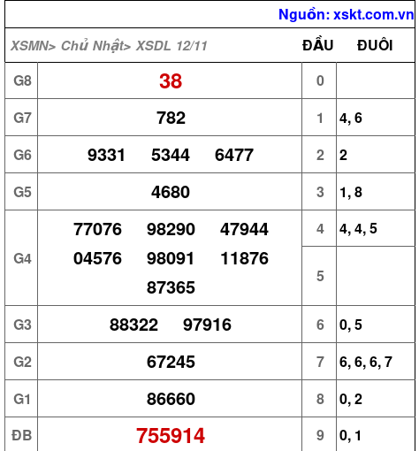 XSDL ngày 12-11-2023 XSDL ngày 12-11-2023