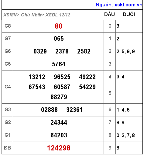 XSDL ngày 12-12-2021 XSDL ngày 12-12-2021