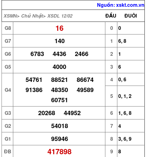 XSDL ngày 12-2-2023 XSDL ngày 12-2-2023