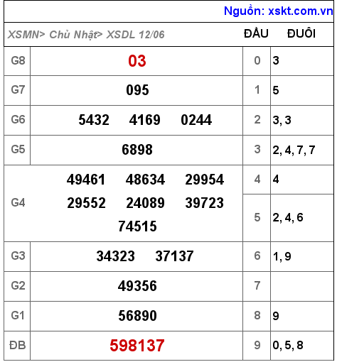 XSDL ngày 12-6-2022 XSDL ngày 12-6-2022