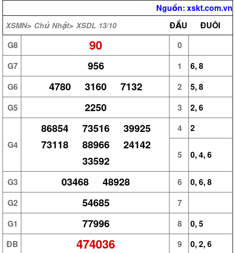 XSDL ngày 13-10-2024 XSDL ngày 13-10-2024