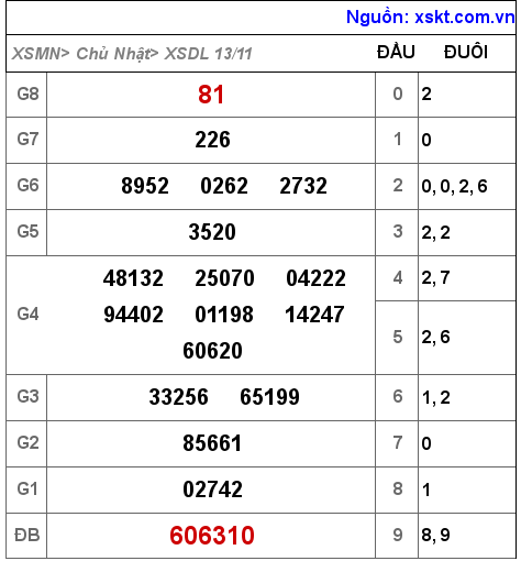 XSDL ngày 13-11-2022 XSDL ngày 13-11-2022