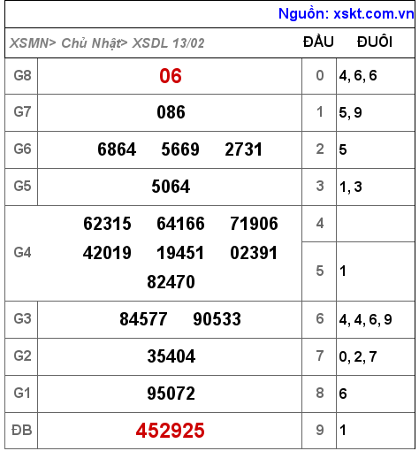 XSDL ngày 13-2-2022 XSDL ngày 13-2-2022