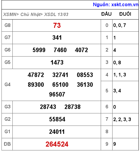XSDL ngày 13-3-2022 XSDL ngày 13-3-2022
