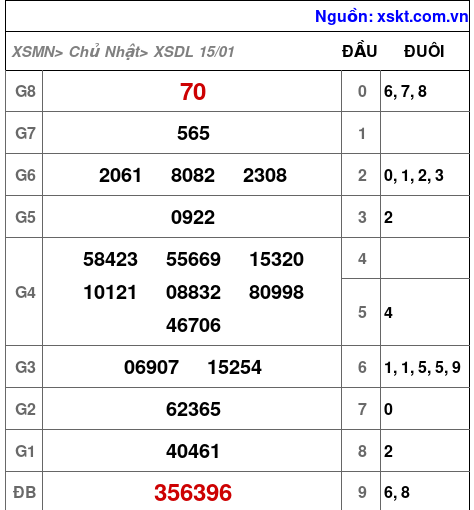 XSDL ngày 15-1-2023 XSDL ngày 15-1-2023